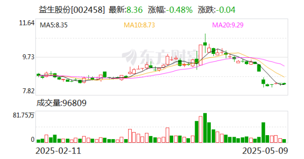 恒盈策略 益生股份：4月白羽肉鸡苗销售收入1.41亿元 同比下降7.28%