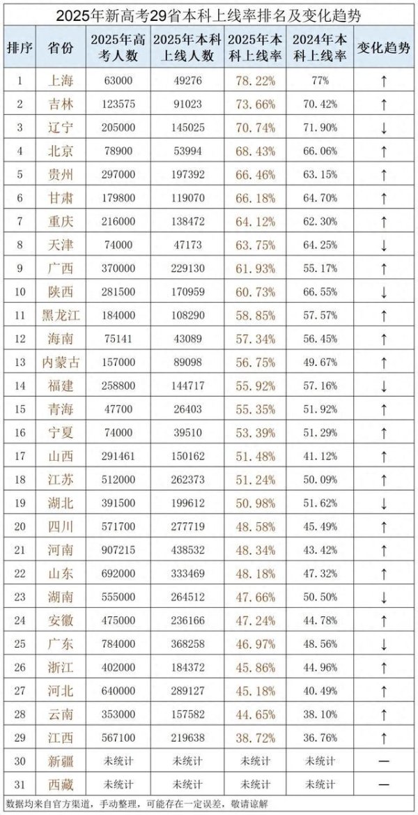 掌上世界 2025高考本科上线率排名：上海78%上本科，江西全国最难，仅38%！