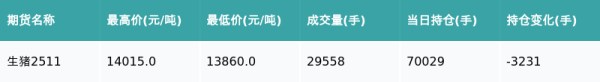 华信投资 生猪主力合约收涨0.18%