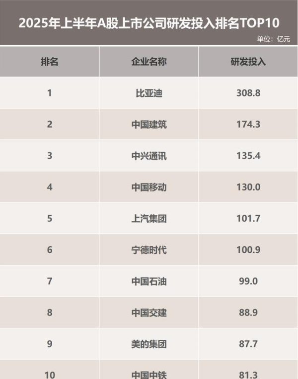 长宏网 高研投引领技术爆发：比亚迪的“技术飞轮”效应