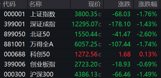旭胜配资 收盘丨沪指跌1.76%，逾4700股飘绿，两市成交额超3万亿元