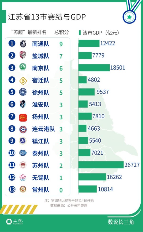 盈配网 从造梗到出圈 “苏超”给“十三太保”带来多少真金白银？